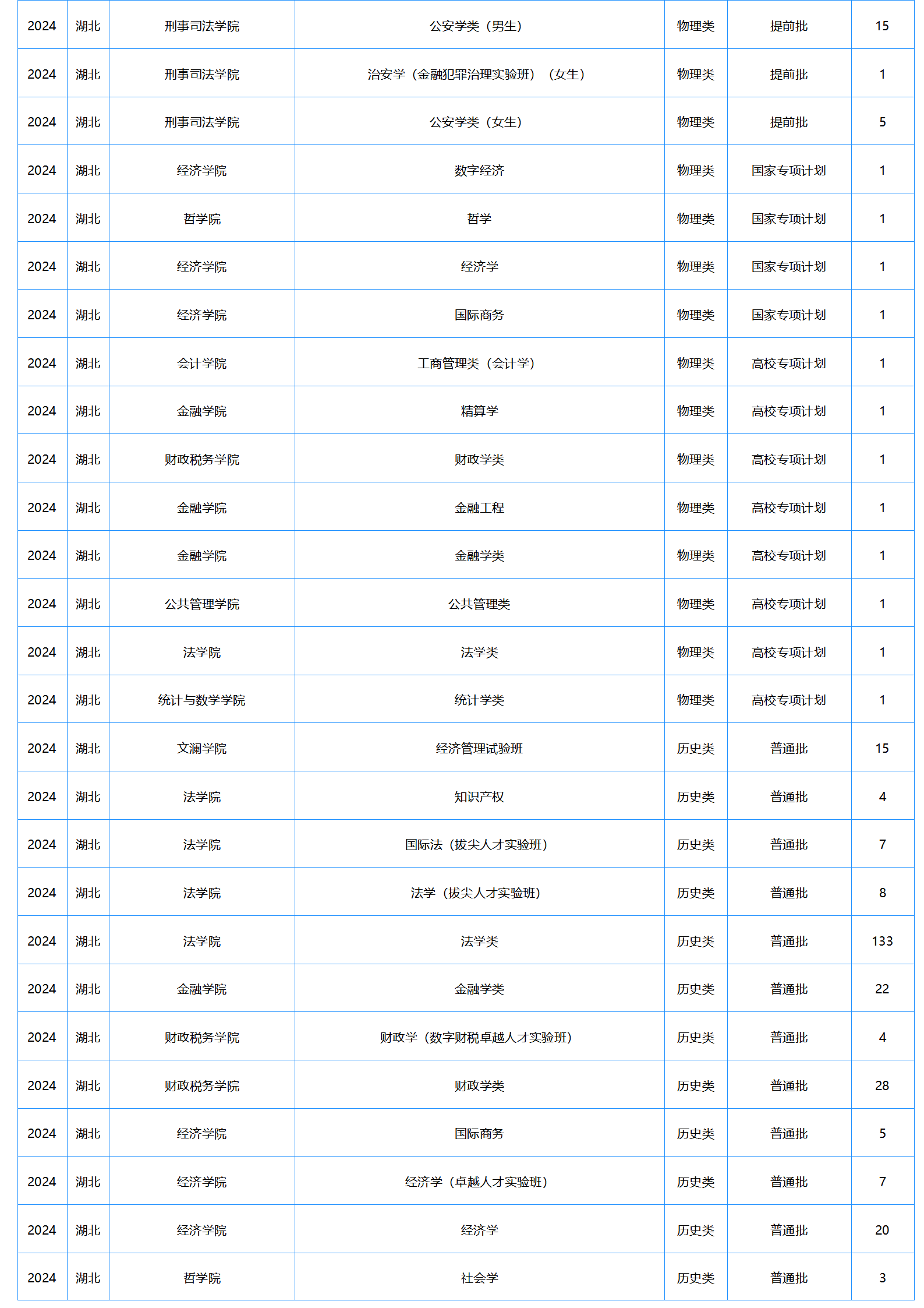 中南财经政法大学-2024年招生计划